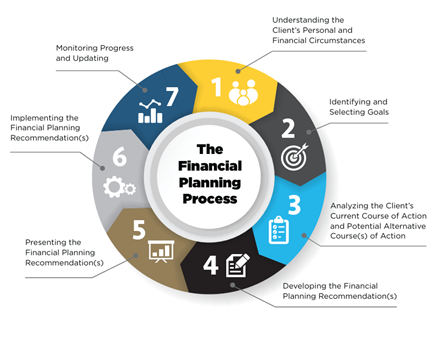 Financial Planning Process | Retirement & Legacy Solutions | Edmonton Alberta AB